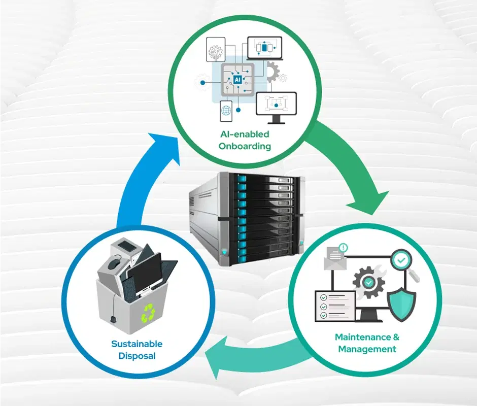 Illustration of IT asset lifecycle management
